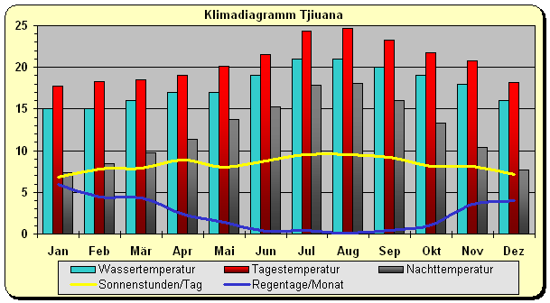 Klima Mexiko Wetter Tjiuana