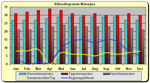 Nicaragua Klima Managua Wetter