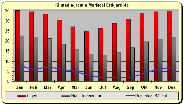 Klima Paraguay Wetter Mariscal Estigarribia