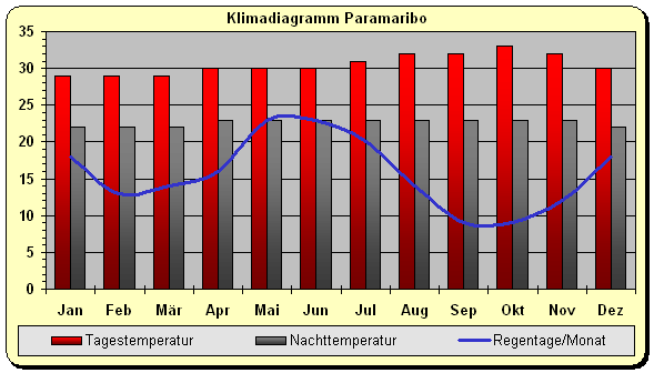 Suriname Klima Wetter Paramaribo