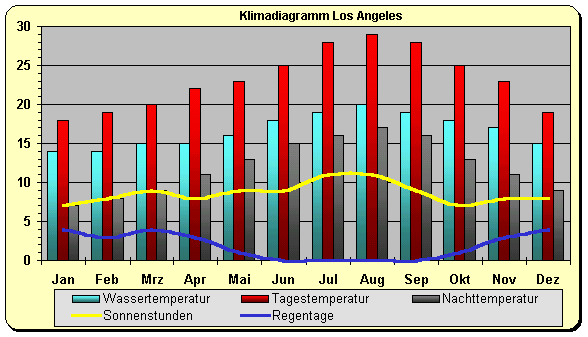 USA Los Angeles Klima Wetter