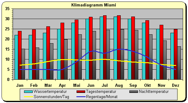 USA Klima Wetter Miami