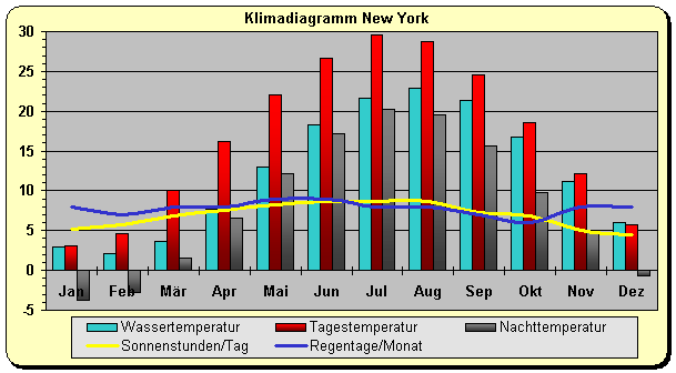 Klima Wetter USA New York